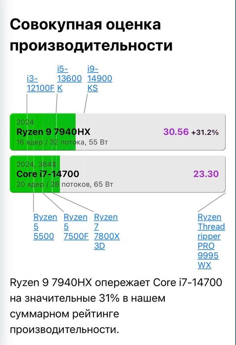 Мощный ПК Ryzen 9 / DDR5 32gb / RTX 3080