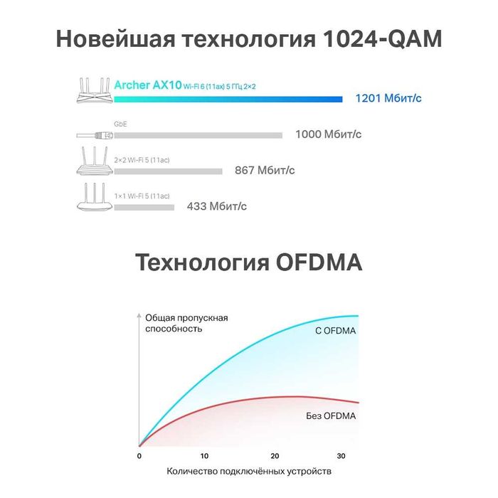 TP-Link Archer AX10 / AX1500 Wi-Fi 6 Роутер (Router) ++
