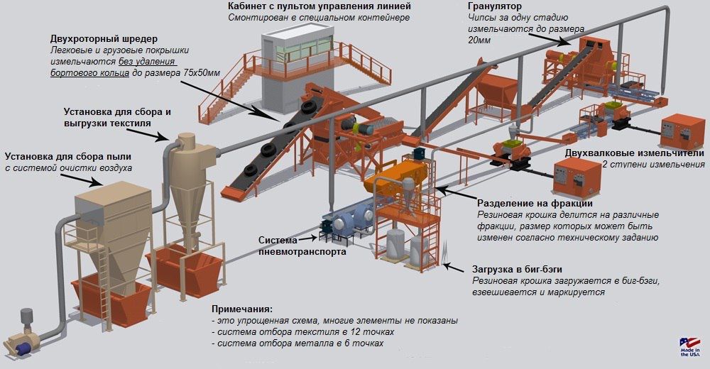 Линия по переработки автомобильных шин
