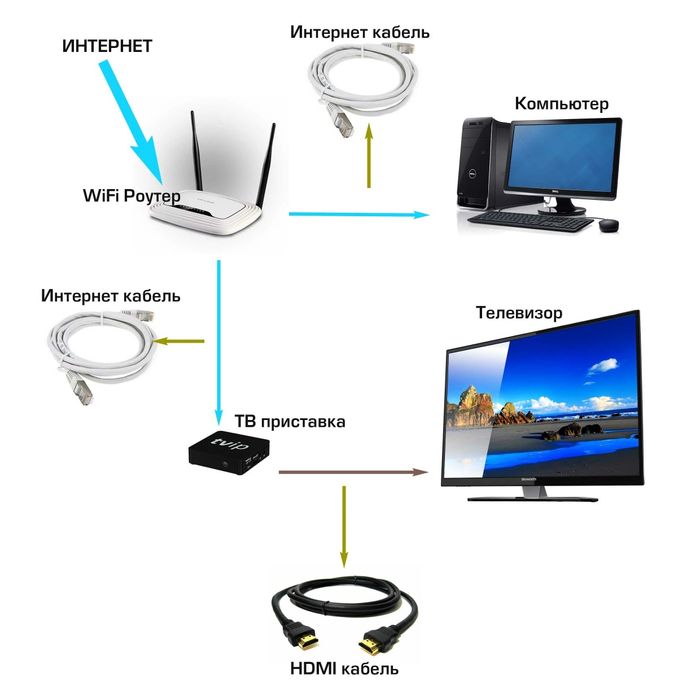 Установка ТВ. Кронштейн (Kronshteyn).  Smart tv приставка.  Соединения