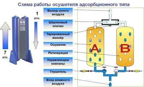 осушитель воздуха абсорбер