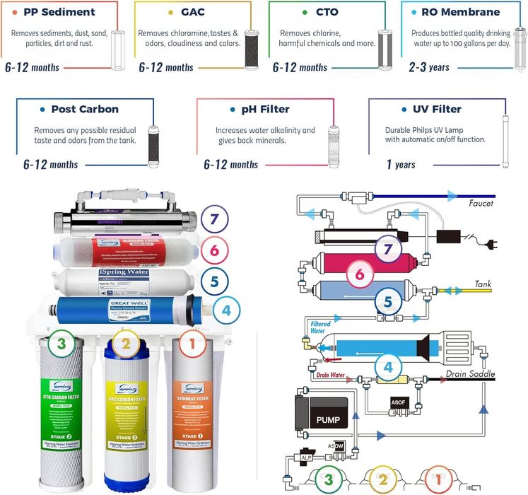iSpring - Домашна система за пречистване за питейна вода +UV филтрация