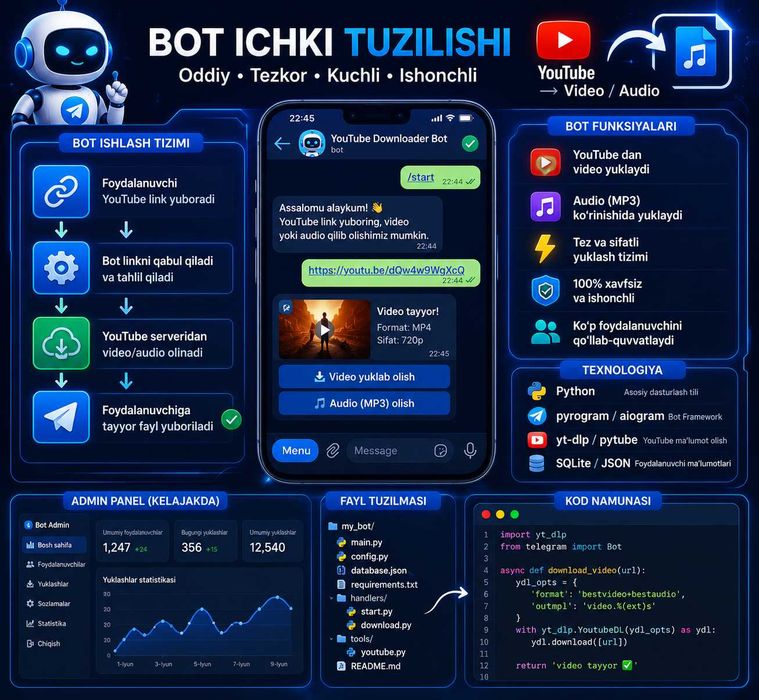 Telegram bot (YouTube video/audio yuklovchi)