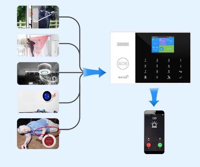 WiFi / GSM Смарт професионална Алармена система PRO+