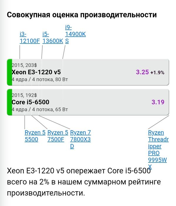 Процессор Е3 1220 v5 ( Core i5 6500)