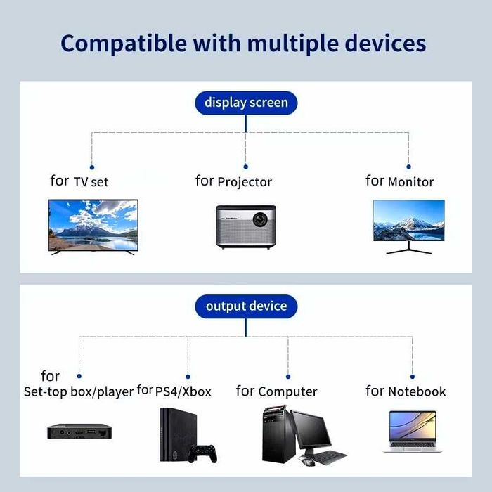 Сплитер кабел HDMI HD преобразуване 1 мъжки към 2 женски за PC PS TV