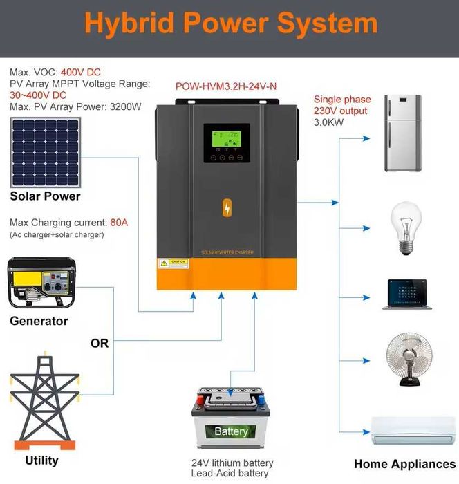 Invertor hybrid 3.2 KW PowMr 24V 40A MPPT, monofazic, OFF-GRID, UPS