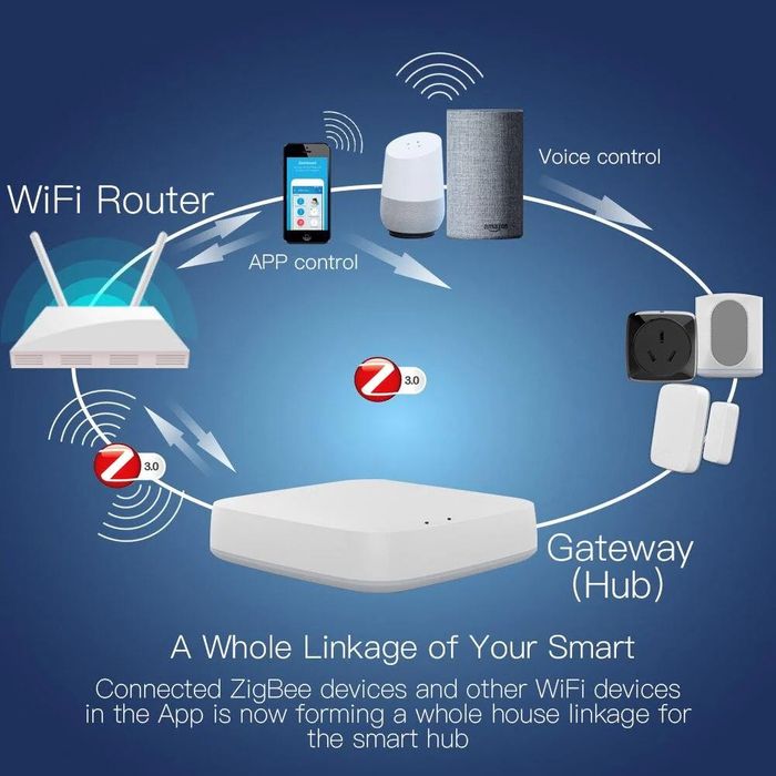 Контролен блок/ хъб  zigbee Bridge Pro