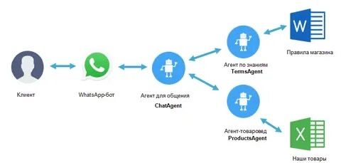 ИИ менеджер.