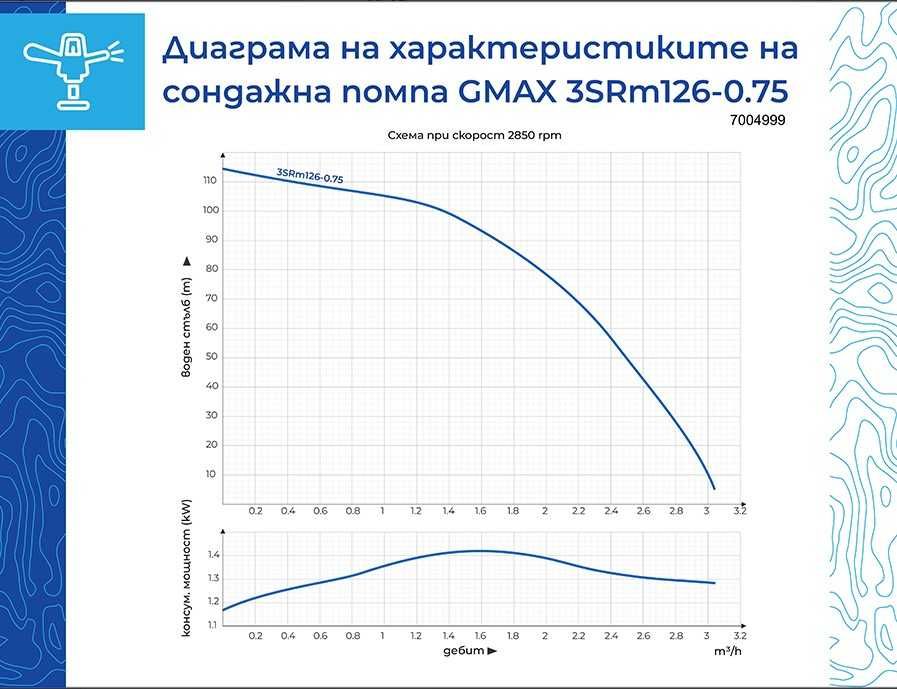 Сондажна водна помпа Gmax 3” SRm, 0.75 kW, 105 м, 3 м³/ч.