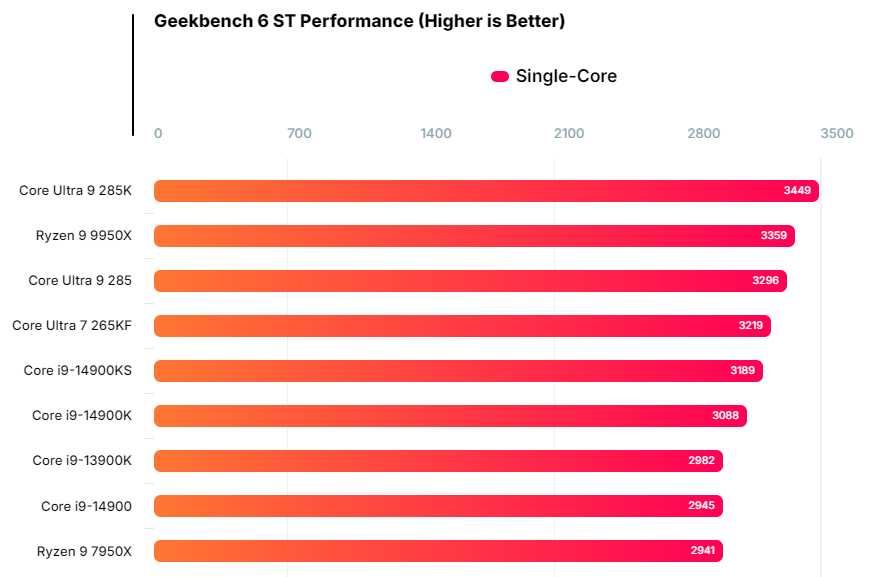 New Intel Core Ultra 285K & Core i9 - лучшие флагманы от Интел!