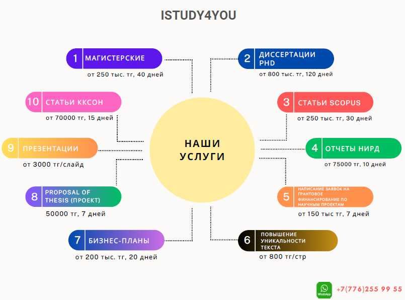 Магистерские, PhD, MBA, ККСОН, Scopus, Антиплагиат, Презентации