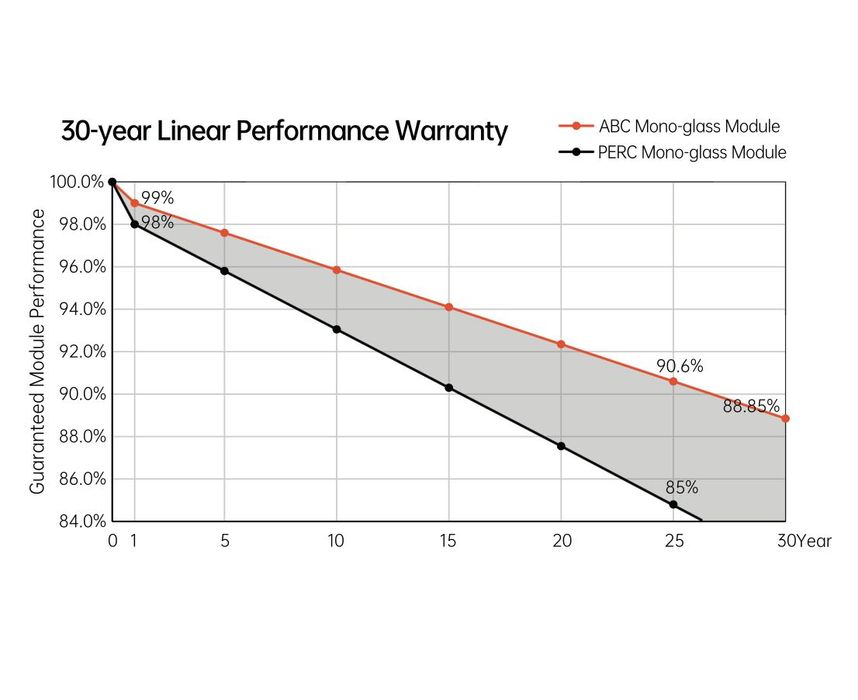 AIKO 625w - panou fotovoltaic (ca Longi, Canadian Solar, Trina, Jinko)