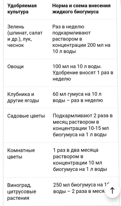 Биогумус удобрение.