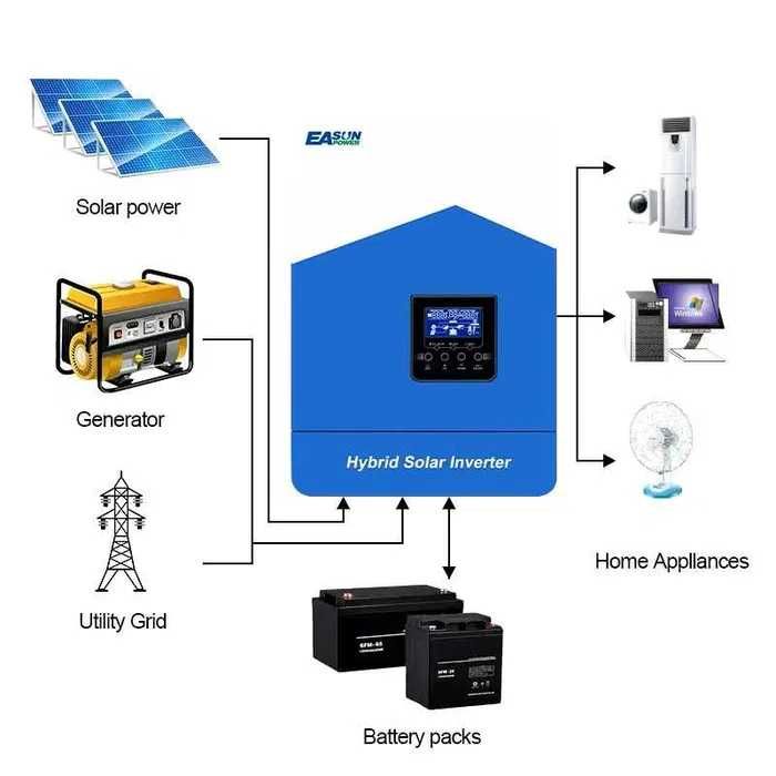 Kit Fotovoltaic Complet 5.5kW Panouri Canadian Invertor EASUN,Camping