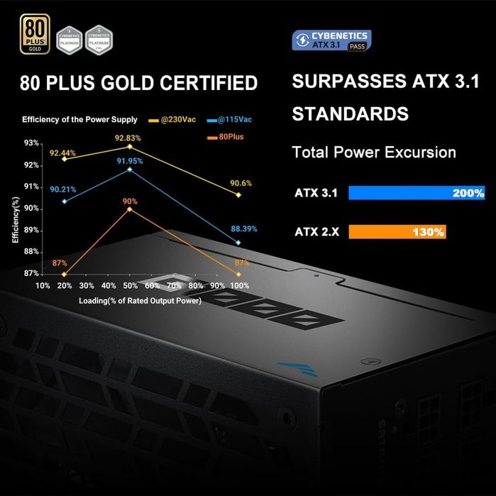 Sursa PC Gaming 1000w full modulara dedicata RTX 5xxx certificare GOLD!