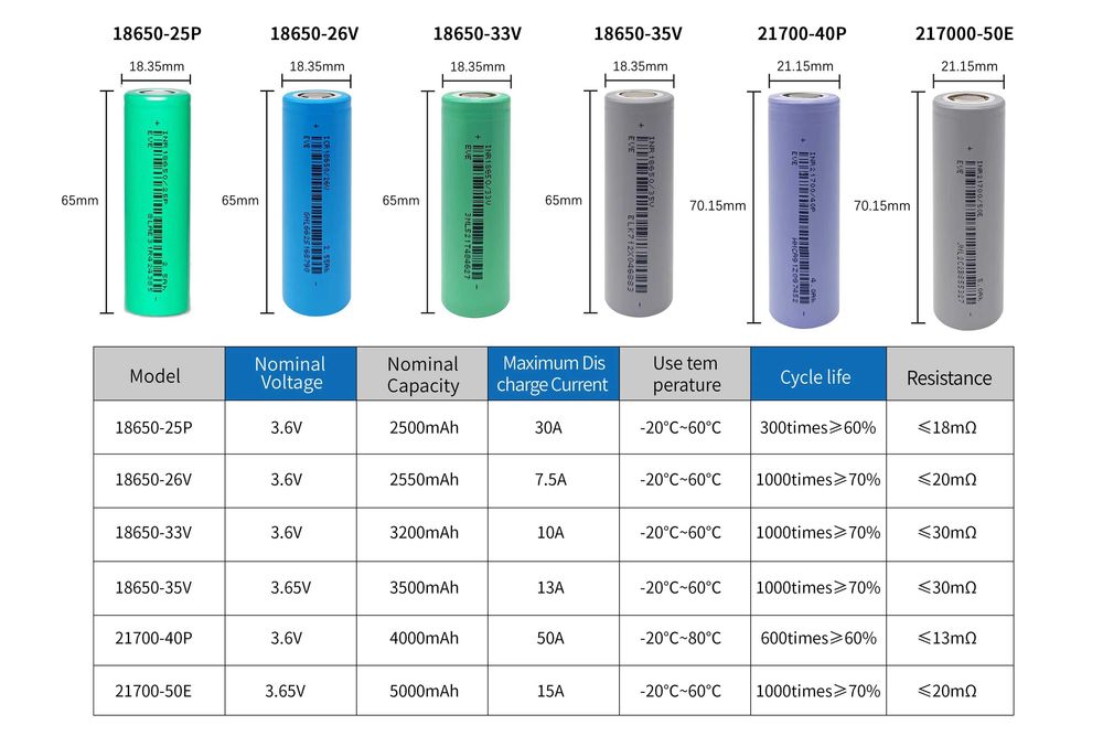 Батерия 21700 EVE 50E 5000mah 15А - НОВИ