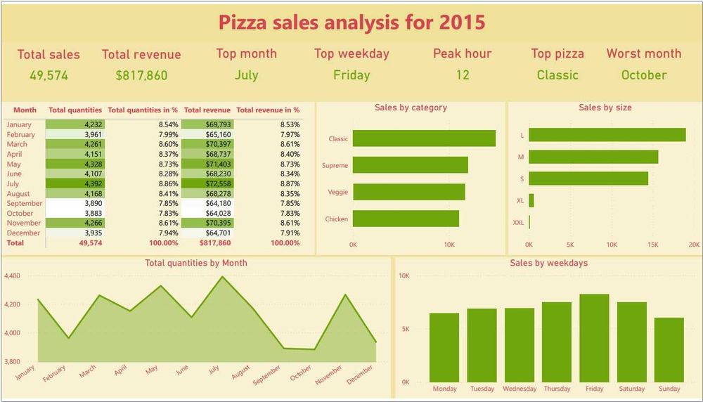 Аналитические отчеты в excel, Power BI