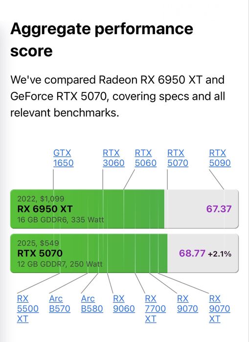 7500F+RX6950XT игровой компьютер