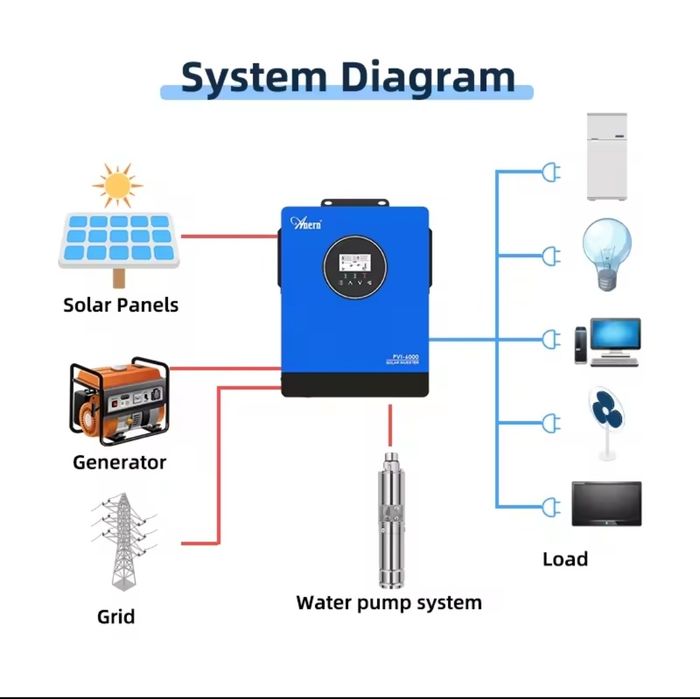 Invertor 10kw nou