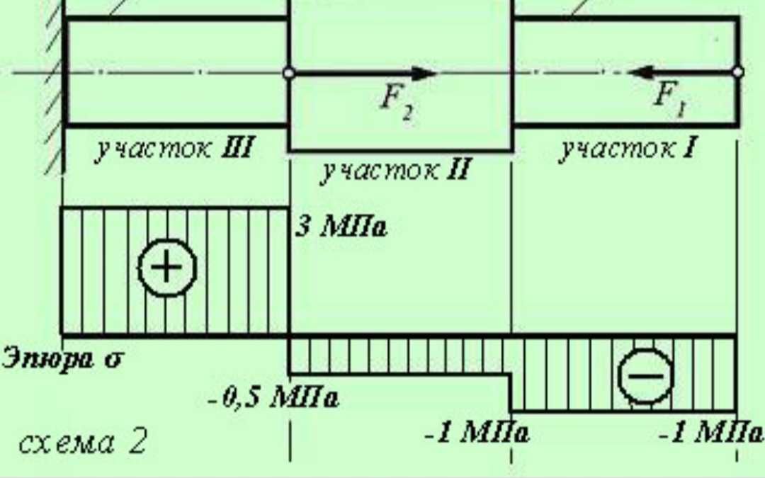 Продольная сила бруса. Задачи по сопромату с решением на растяжение и сжатие. Растяжение сжатие бруса. Решение задач на растяжение и сжатие сопромат. Решение задач на растяжение и сжатие бруса.