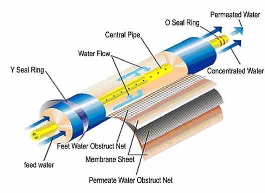 Мембрана обратного осмоса