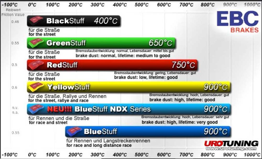 Накладки предни ЕБЦ EBC Yellowstuff за BMW БМВ X5 X6 E70 E71,F15