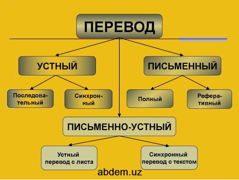 Письменный перевод в сфере экономики и бизнеса