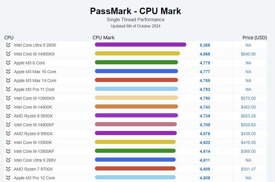 New Intel Core Ultra 285K & Core i9 - лучшие флагманы от Интел!