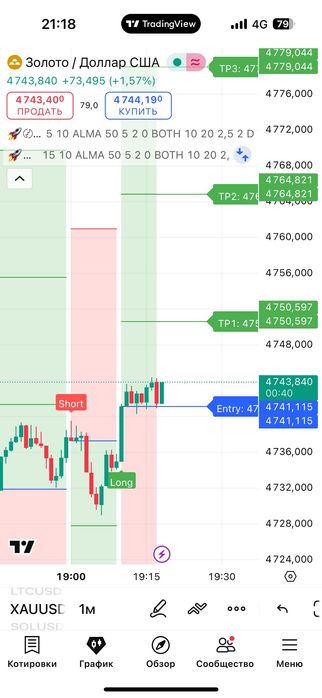 Индикатор Трейда