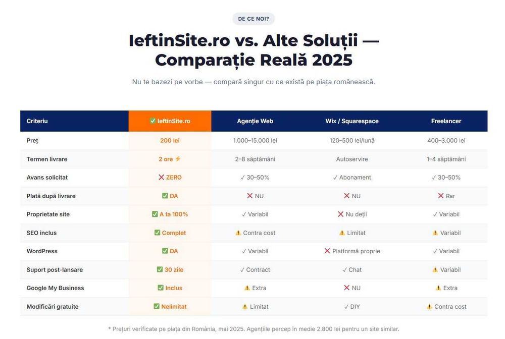 Creare Site de Prezentare | Fără Avans, Plătești la Final | Doar 200 Lei