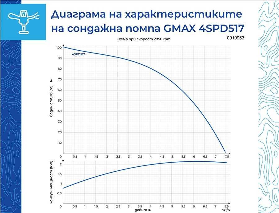 Сондажна водна помпа, 1.5 kW, 106 м, 7 м³/ч, неръжд. стомана и месинг