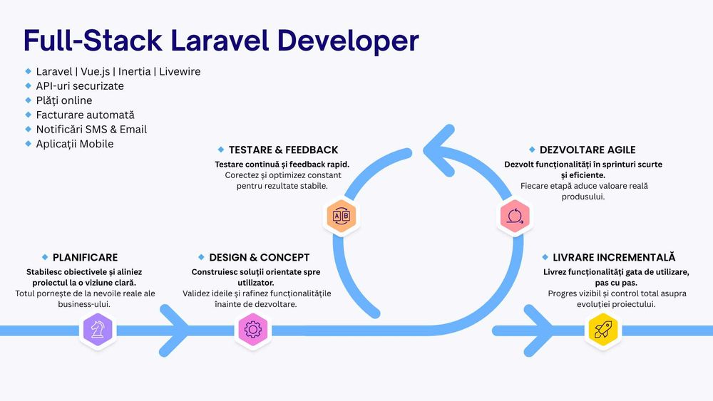 Full-stack Laravel Developer – Aplicații Web / Mobile & CRM-uri