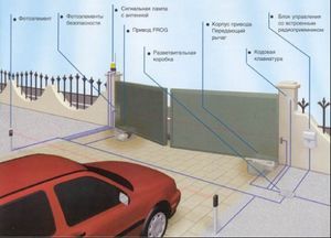 Автоматика ворот установка качественная