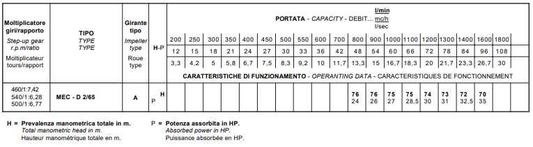 Pompa irigati Caprari MEC-D2/65A  (+ reductor + cadru )