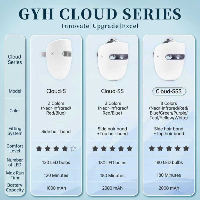 LED маска за лице GYH Cloud-S