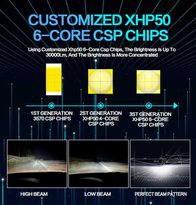 LED крушки H7, H4, H1 - XHP50 GREE LED, 110W, със светлинен поток