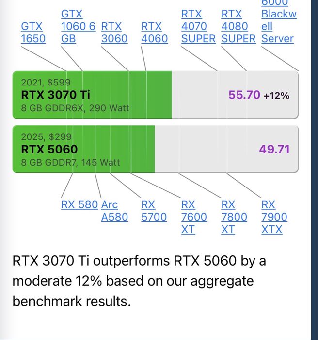 Видеокарта | 3070 Ti