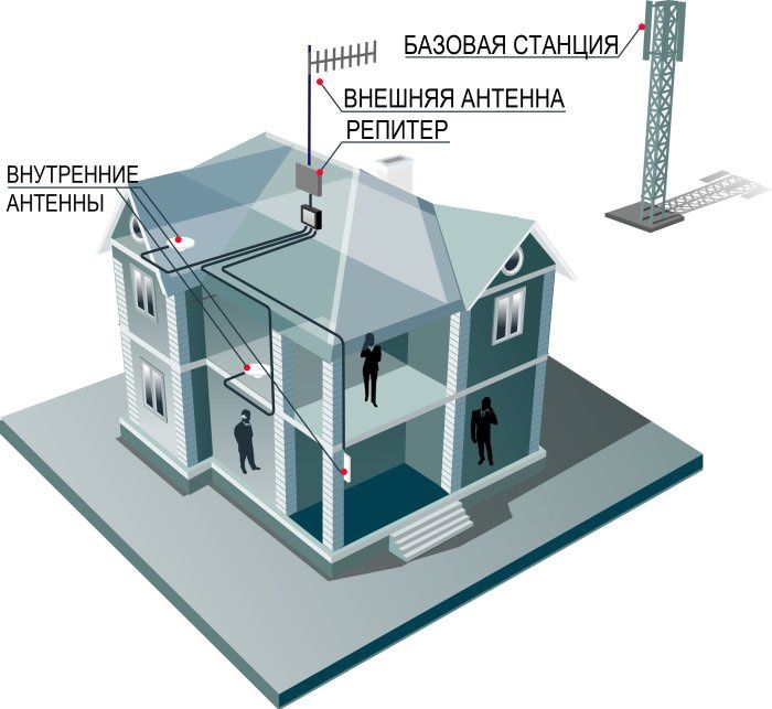 Усилитель сотовой связи 2G 3G 4G без помех!!!