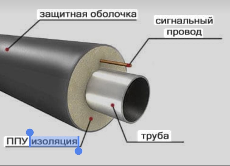 Изоляция труб ( Ппу,Ппми) Д-430 Д-530 Д-630 Д-720 Д-820 Д-1020 Д-1220
