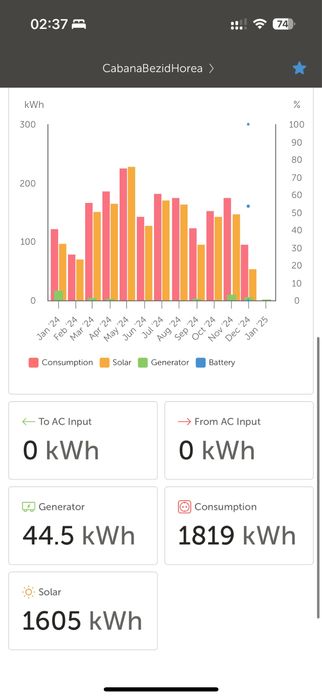 Vand invertor Hibrid Victron Easy Solar II GX