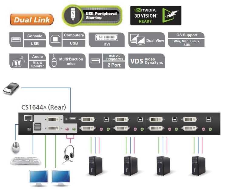 OCAZIE Switch KVM Dual View cu 4 porturi ATEN CS1644A STARE EXCELENTA