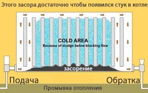 Чистка системы отопления Уральск
