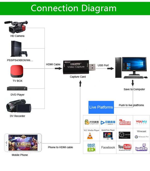 Карта видео-захвата HDMI к USB 3.0 FullHD 1080p