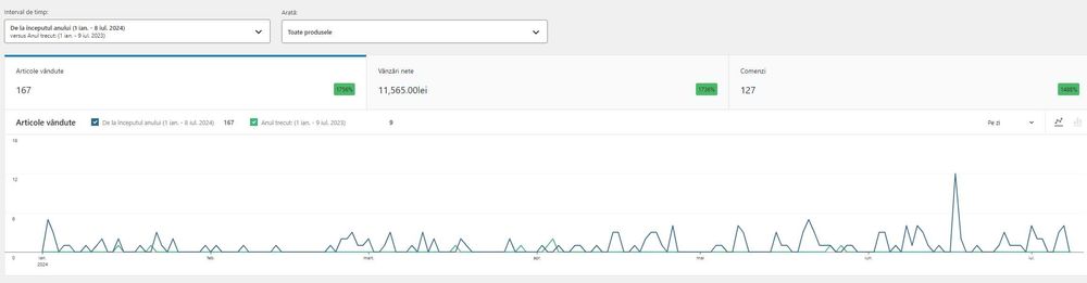 Servicii de marketing digital
