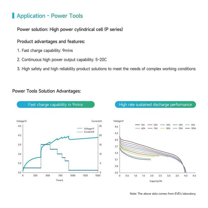 Батерия 18650 EVE 20P 2000mah 30А ВИНТОВЕРТ