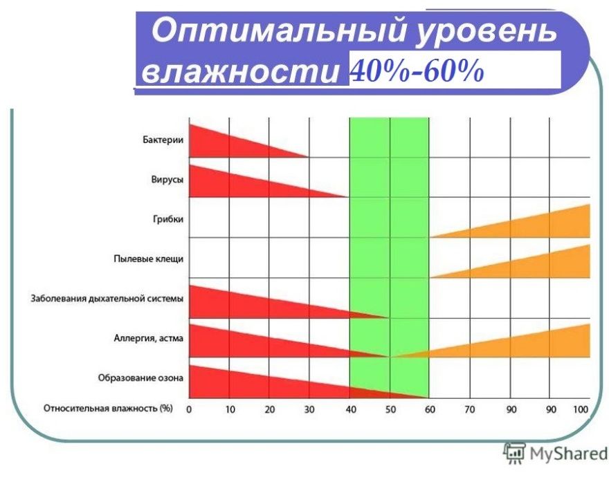 Влажность 70 в помещении