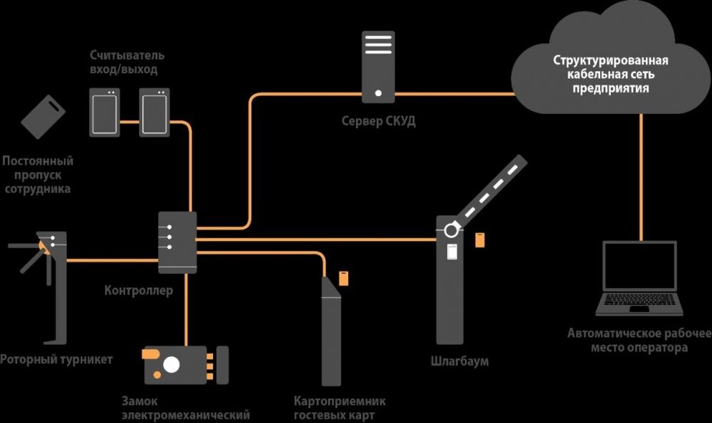Установка видео камеры, система безопасность и пажарни системы