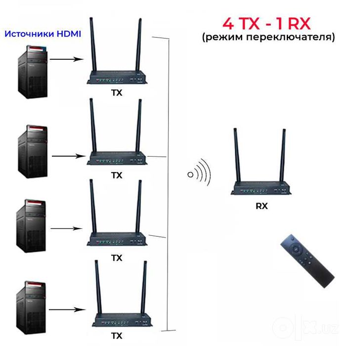 Беспроводной KVM адаптер удлинитель HDMI 4K по Wi-Fi на 100 метров