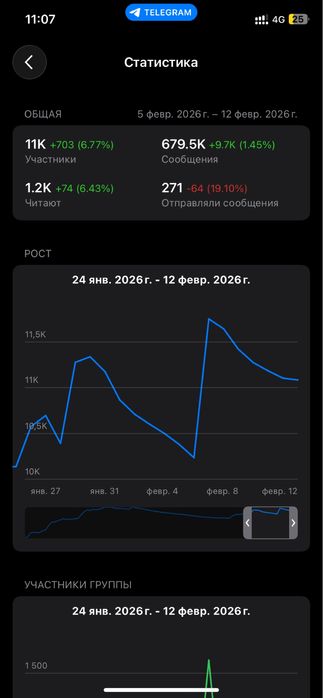Продаю телеграм чат